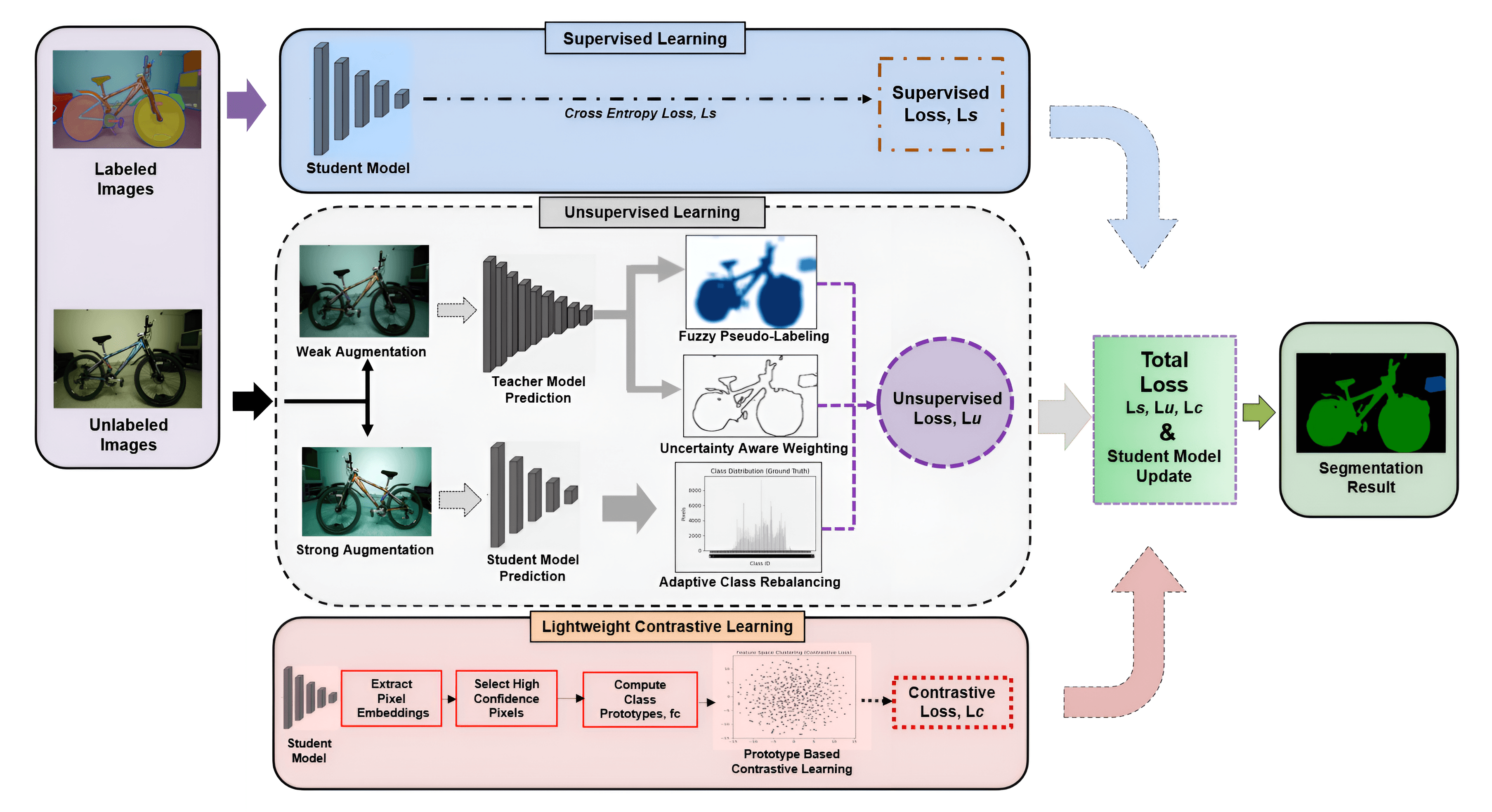 FARCLUSS: Fuzzy Adaptive Rebalancing and Contrastive Uncertainty Learning for Semi-Supervised Semantic Segmentation