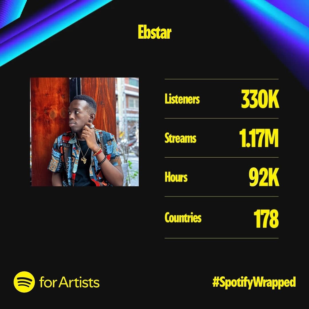 Another million streams milestone. 5 songs in Spotify's Daily Top 100 across 3 countries.